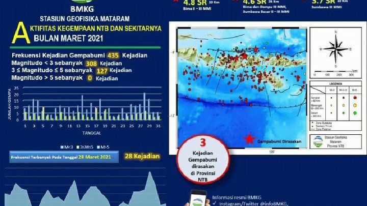 NTB Mengalami Gempabumi Sebanyak 435 Kejadian Pada Bulan Maret