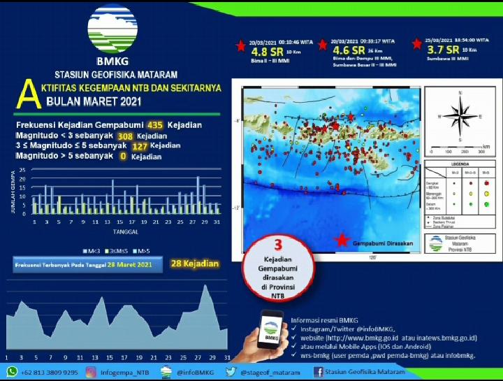 NTB Mengalami Gempabumi Sebanyak 435 Kejadian Pada Bulan Maret