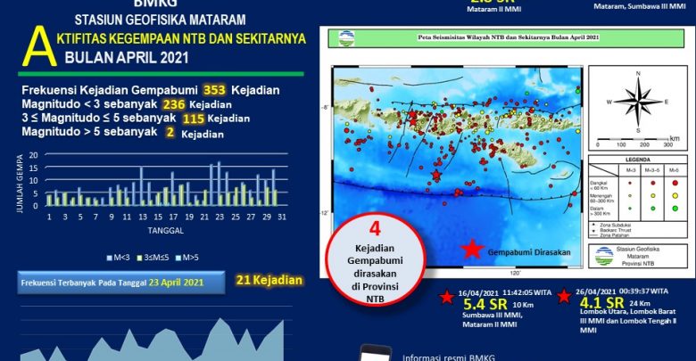 Gempabumi bulan april 2021 diwilayah ntb