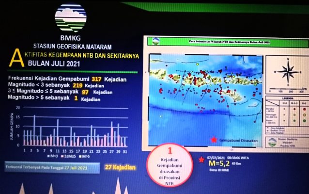 Sebanyak 317 Kejadian Gempabumi di Wilayah NTB selama Bulan Juli