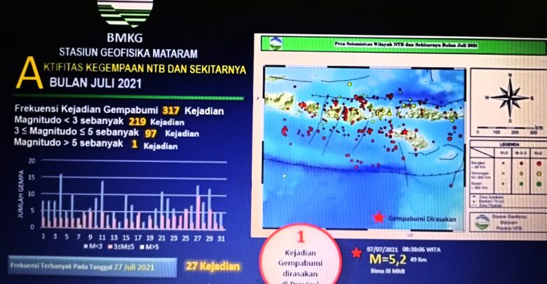 Sebanyak 317 Kejadian Gempabumi di Wilayah NTB selama Bulan Juli