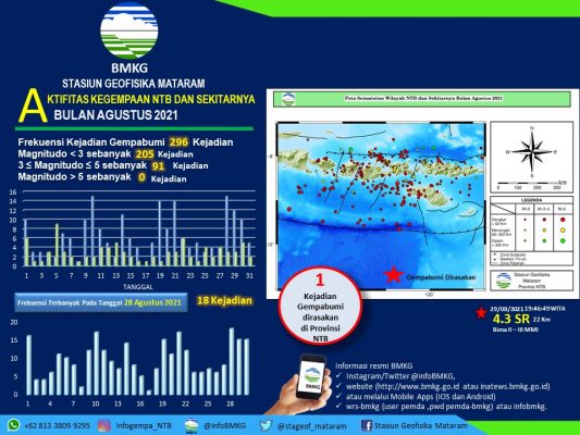 Bulan Agustus Sebanyak 296 Kejadian Gempabumi di Wilayah NTB