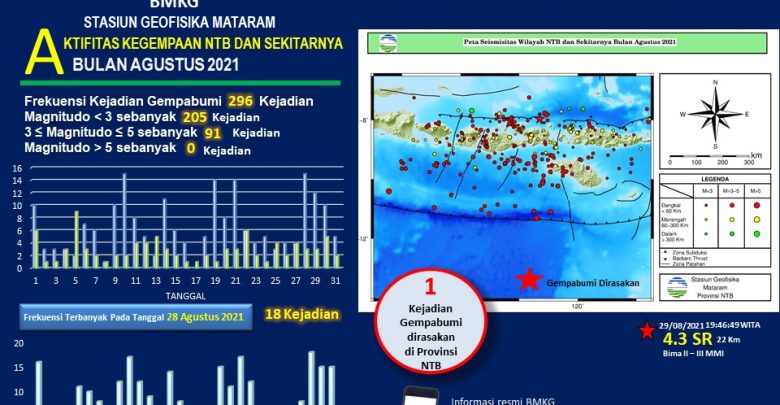 Bulan Agustus Sebanyak 296 Kejadian Gempabumi di Wilayah NTB