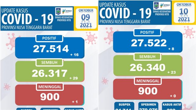 WSBK segera digelar, Angka Positif Covid-19 di NTB terus Meningkat