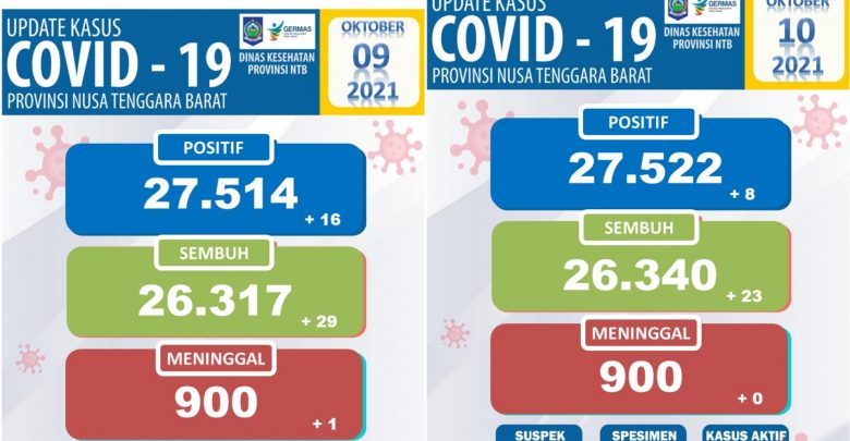 WSBK segera digelar, Angka Positif Covid-19 di NTB terus Meningkat