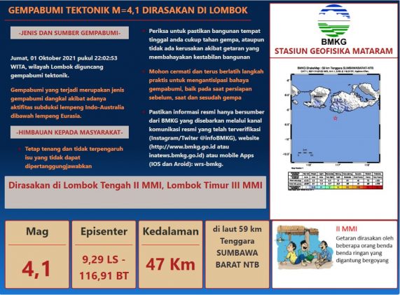 Setelah Bima, Lombok Juga Diguncang Gempabumi Tektonik M=4,1