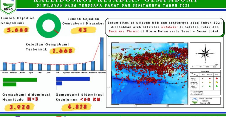 Gempabumi di Wilayah NTB Sebanyak 5660 Kejadian Selama Tahun 2021