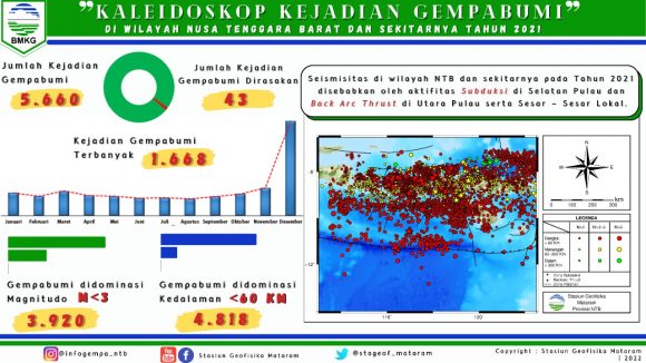 Gempabumi di Wilayah NTB Sebanyak 5660 Kejadian Selama Tahun 2021