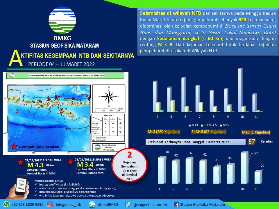 Jelang MotorGP, NTB tercatat 323 kali Gempabumi Minggu Kedua Maret