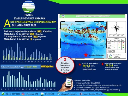 Bulan Maret 2022 Gempabumi Sebanyak 971 Kejadian di NTB
