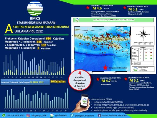 684 Kejadian Gempabumi di Provinsi NTB selama Bulan April
