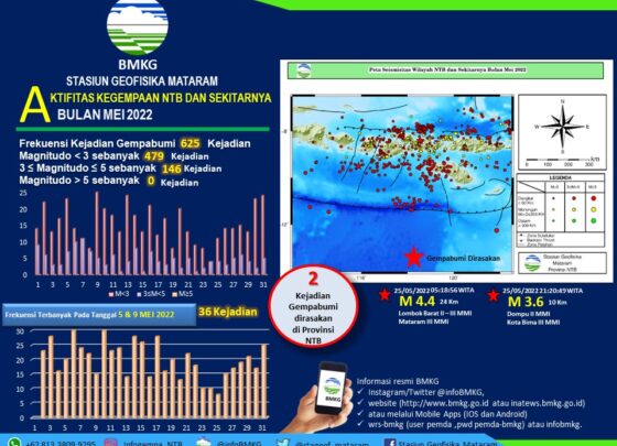Selama Bulan Mei 2022 NTB Mengalami 625 Kali Gempabumi
