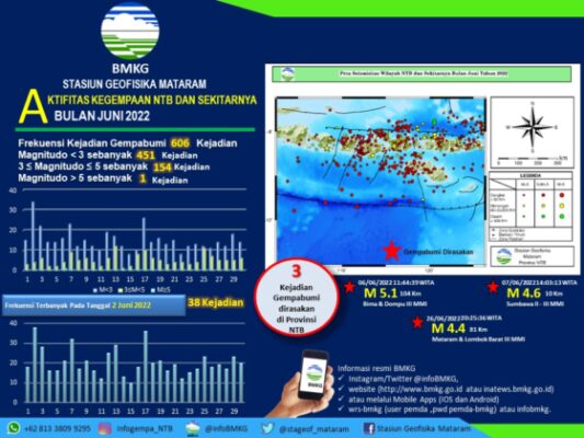 Bulan Juni Provinsi NTB Memgalami Gempabumi sebanyak 606 kali