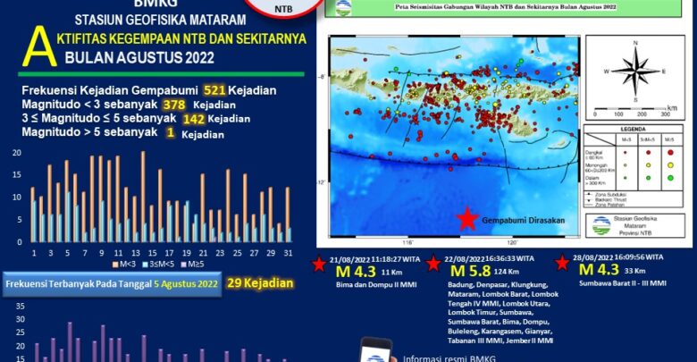 Gempabumi di Wilayah NTB Meningkat di Bulan Agustus sebanyak 521 Kejadian