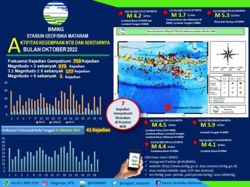 Bulan Oktober NTB Mengalami Gempabumi Sebanyak 753 Kejadian