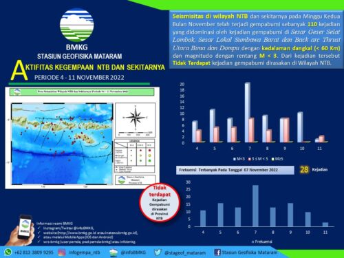 G20 dan WSBK Diguncang 110 Kejadian Gempabumi di NTB