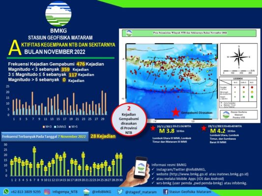 Cianjur Diguncang NTB Digoyang 476 Gempabumi Bulan November