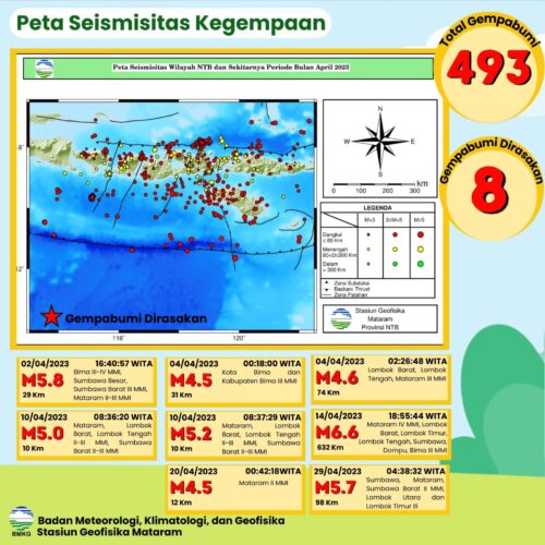 Bulan April NTB Mengalami Gempabumi Tercatat Sebanyak 493 Kejadian