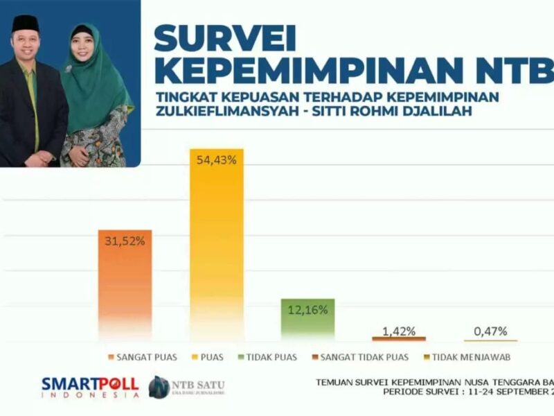 Hasil Survei: 85,95 Persen Puas dengan Kinerja Zul-Rohmi