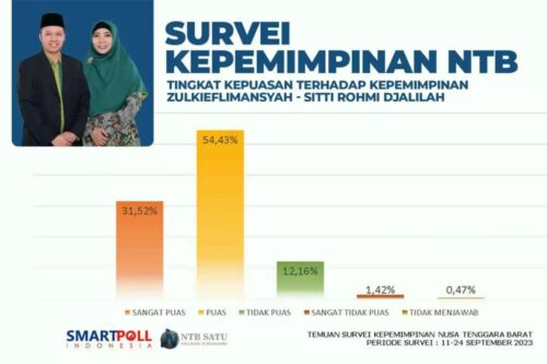 Hasil Survei: 85,95 Persen Puas dengan Kinerja Zul-Rohmi