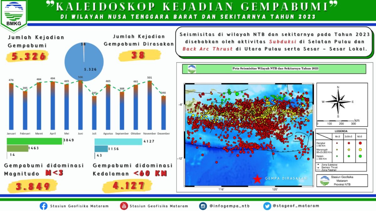 Tahun 2023 NTB Mengalami Gempabumi sebanyak 5.326 Kejadian