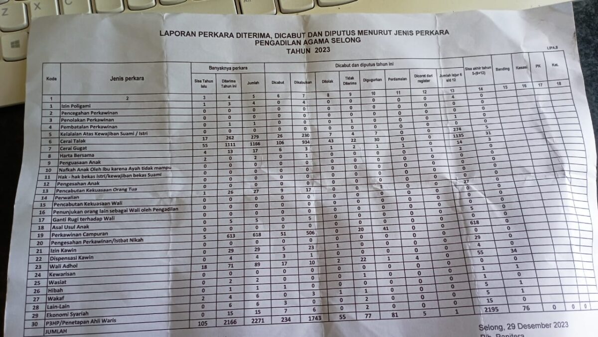 Perkara Gugat Cerai dan Cerai Talak di Lotim Masih Cukup Tinggi