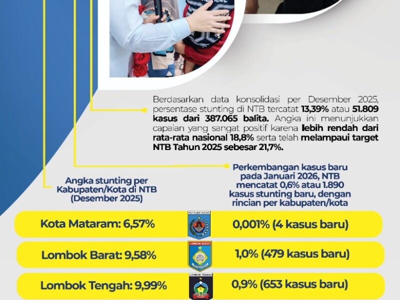 Tercatat Stunting NTB 13,39% di Bawah Nasional, Iqbal: Ini Kerja Bersama Kab/Kota