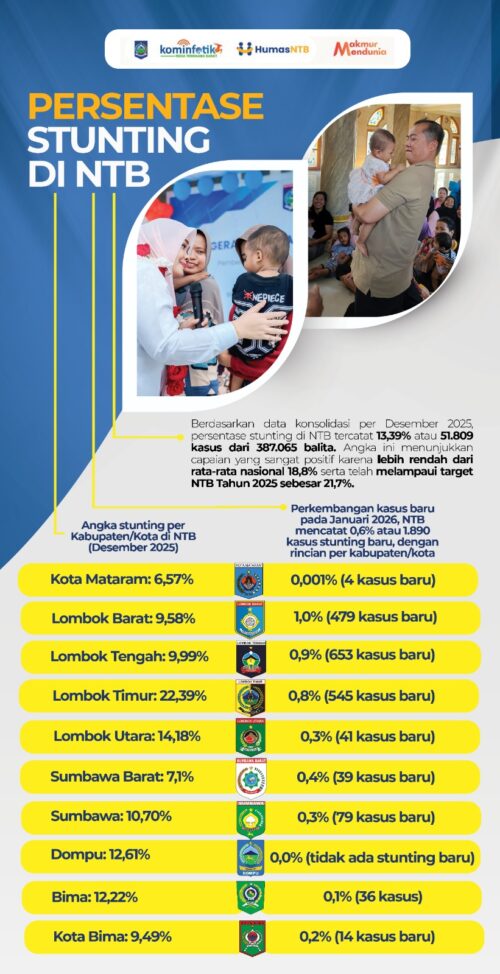 Tercatat Stunting NTB 13,39% di Bawah Nasional, Iqbal: Ini Kerja Bersama Kab/Kota